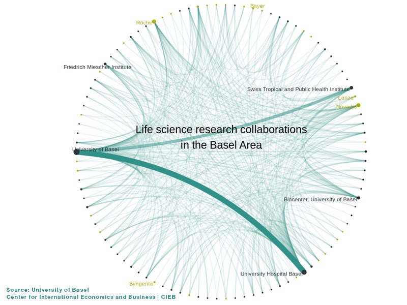 Network graphic picturing the life science research collaboration in the Basel Area by CIEB University of Basel